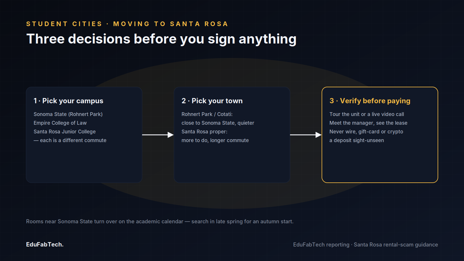 A three-step decision flow for incoming students: pick your campus, pick your town (Rohnert Park/Cotati vs. Santa Rosa), then verify a rental in person before paying any deposit.