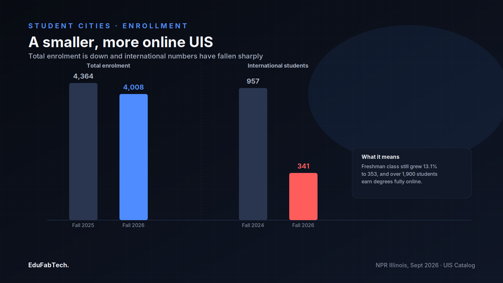 Bar chart comparing UIS total enrollment (4,364 to 4,008) and international enrollment (957 to 341), with a note on the growing freshman class and online student body.