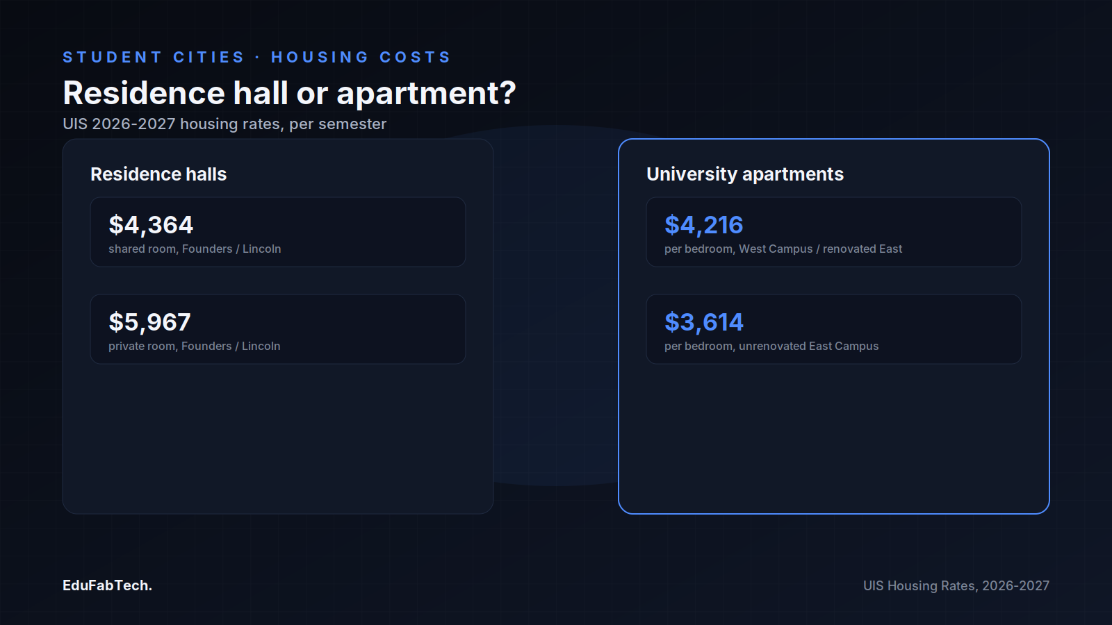 Side-by-side comparison of UIS 2026-2027 housing rates: residence hall rooms (shared and private) versus per-bedroom university apartment pricing.