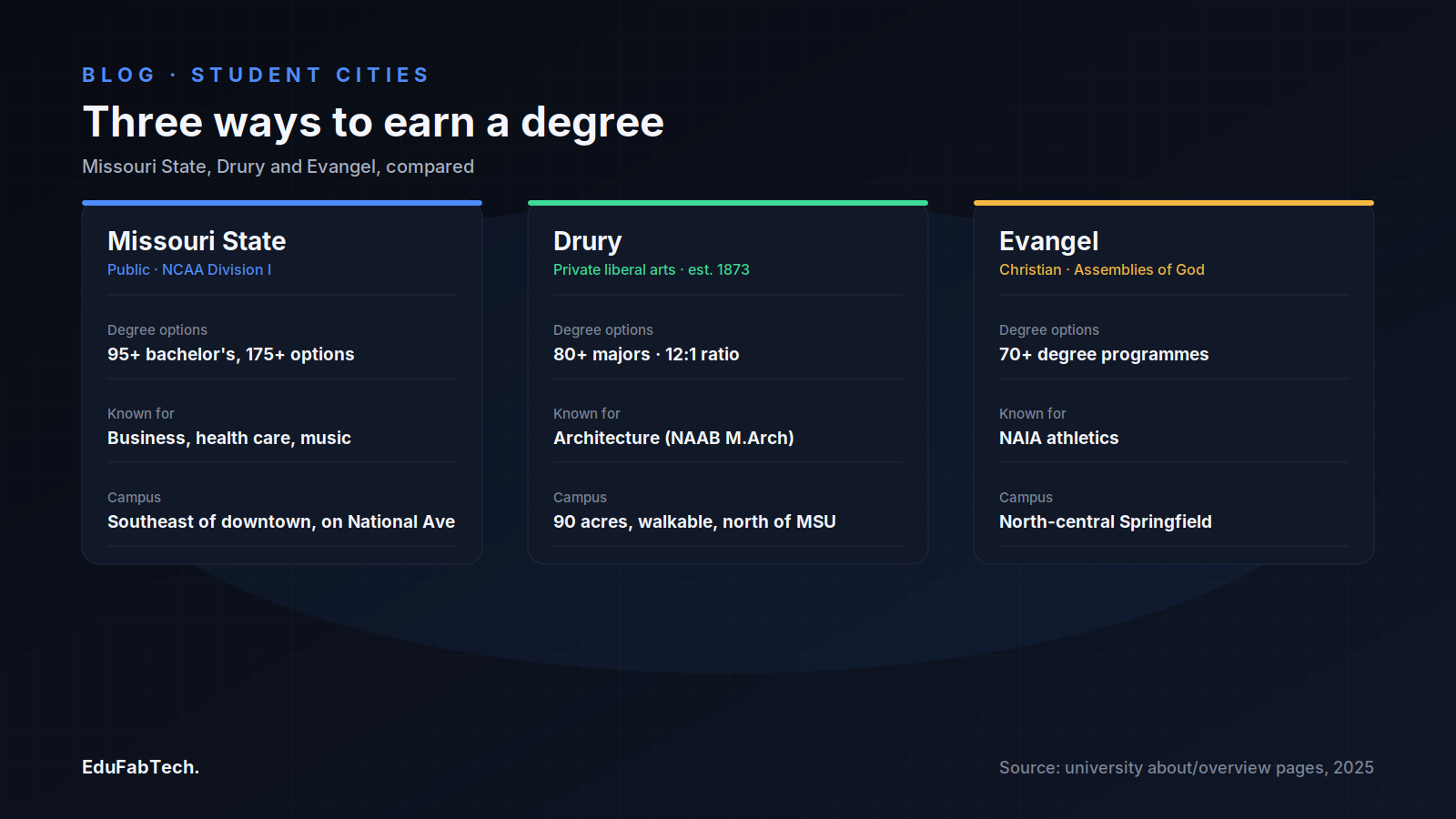 Side-by-side cards compare Missouri State, Drury and Evangel on degree options, specialties and campus location.