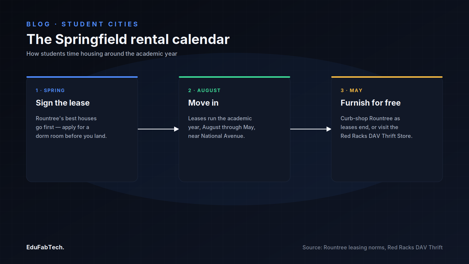 A three-step timeline shows the Springfield student rental calendar: signing a lease in spring, moving in each August, and furnishing for free when leases turn over in May.