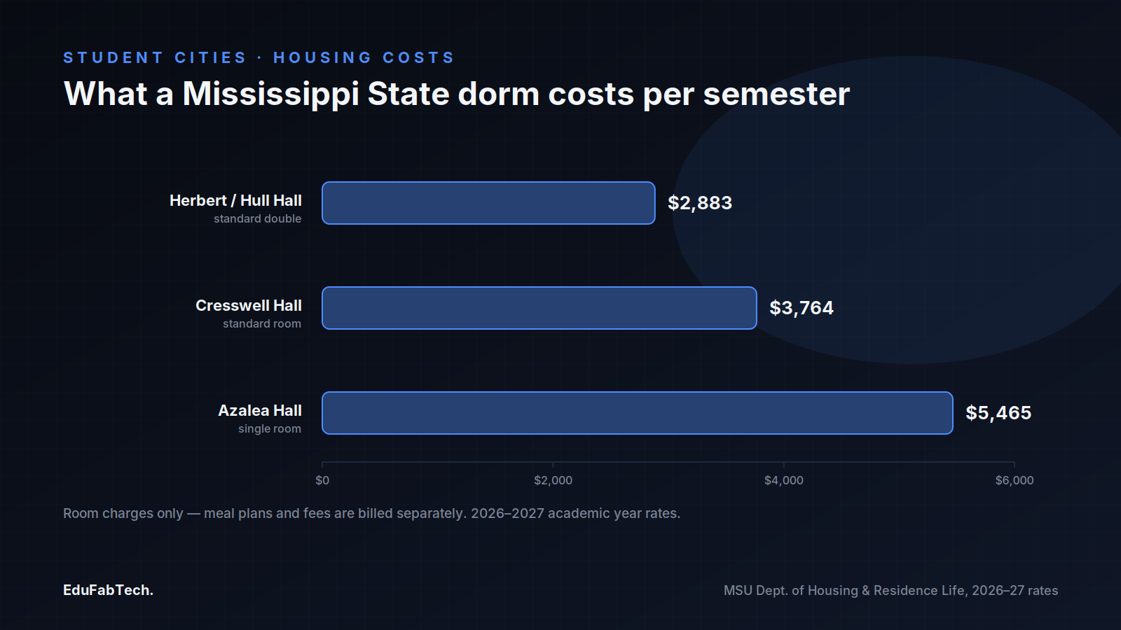A horizontal bar chart comparing per-semester dorm rates at Herbert/Hull, Cresswell and Azalea Halls for 2026–2027.