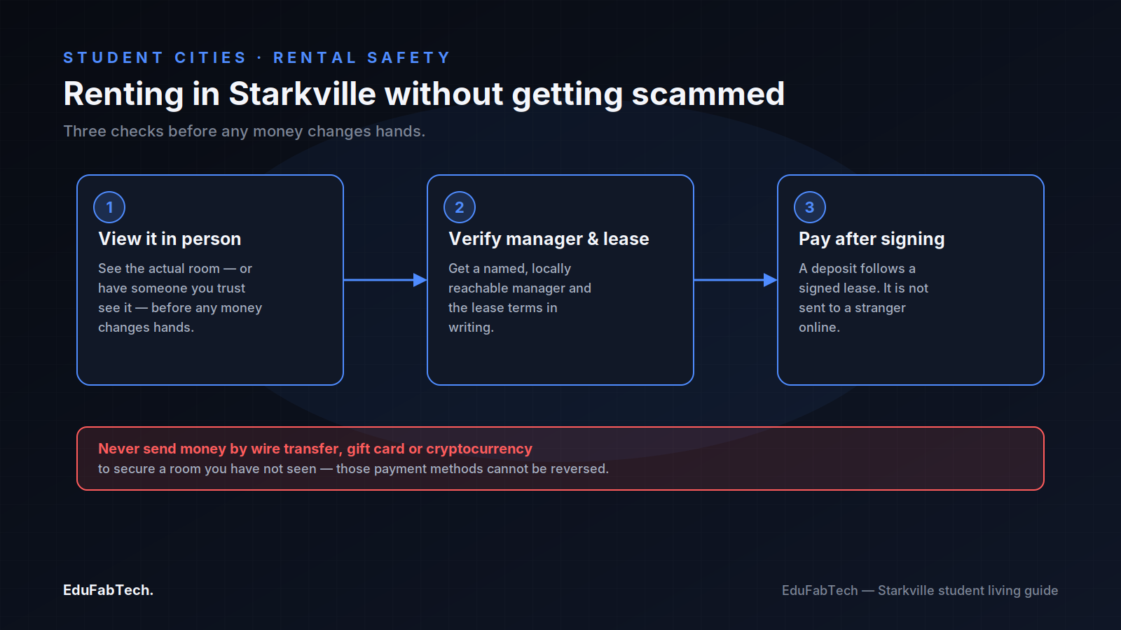 A three-step flow for renting safely in Starkville — view in person, verify the manager and lease, then pay — with a warning against wire, gift-card or crypto payments.
