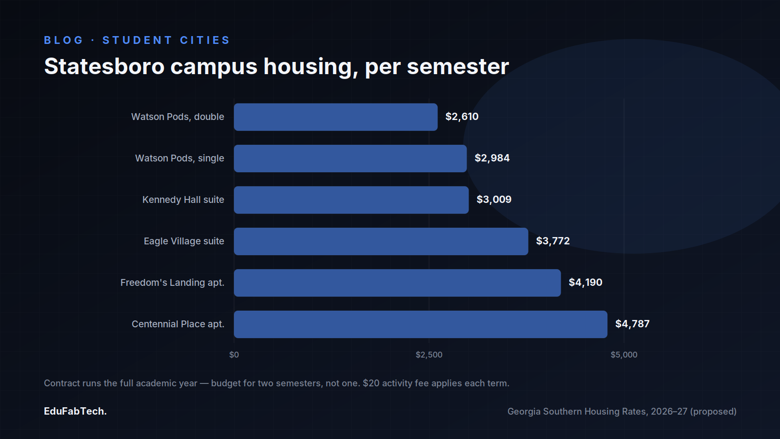 A bar chart ranking Georgia Southern's six Statesboro residence-hall rates per semester, from Watson Pods to Centennial Place.
