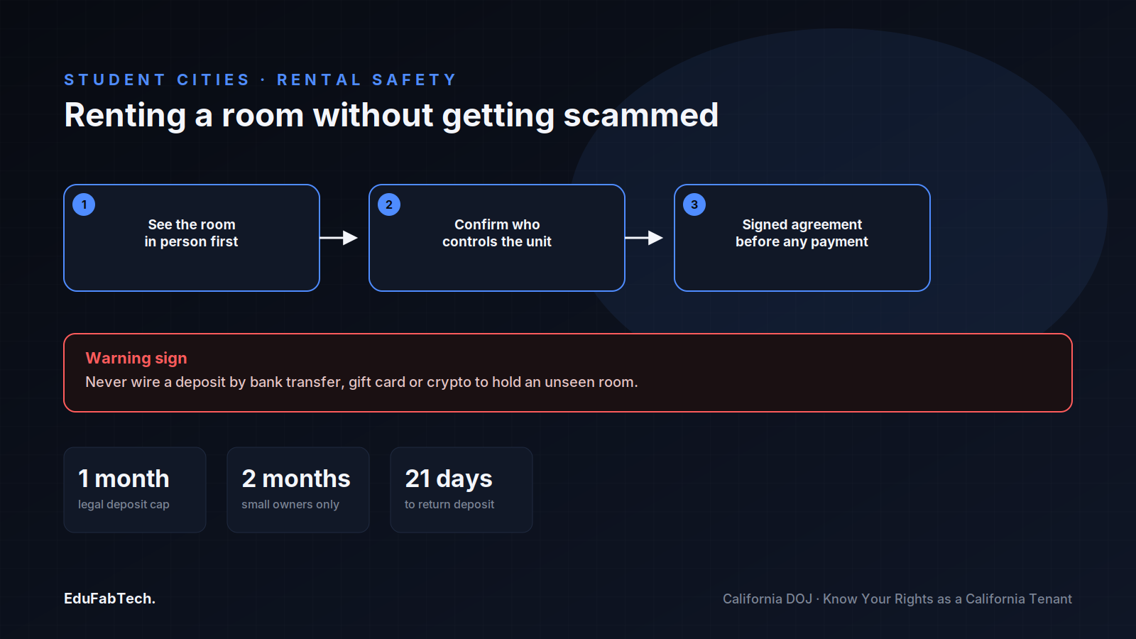 A three-step safe-renting process — see the room, confirm the landlord, sign before paying — alongside California's deposit caps (1 month, or 2 for small owners) and the 21-day refund window.
