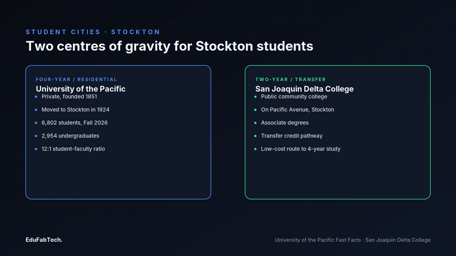 A side-by-side comparison of Stockton's two main student institutions: the private, residential University of the Pacific versus the public, transfer-focused San Joaquin Delta College.