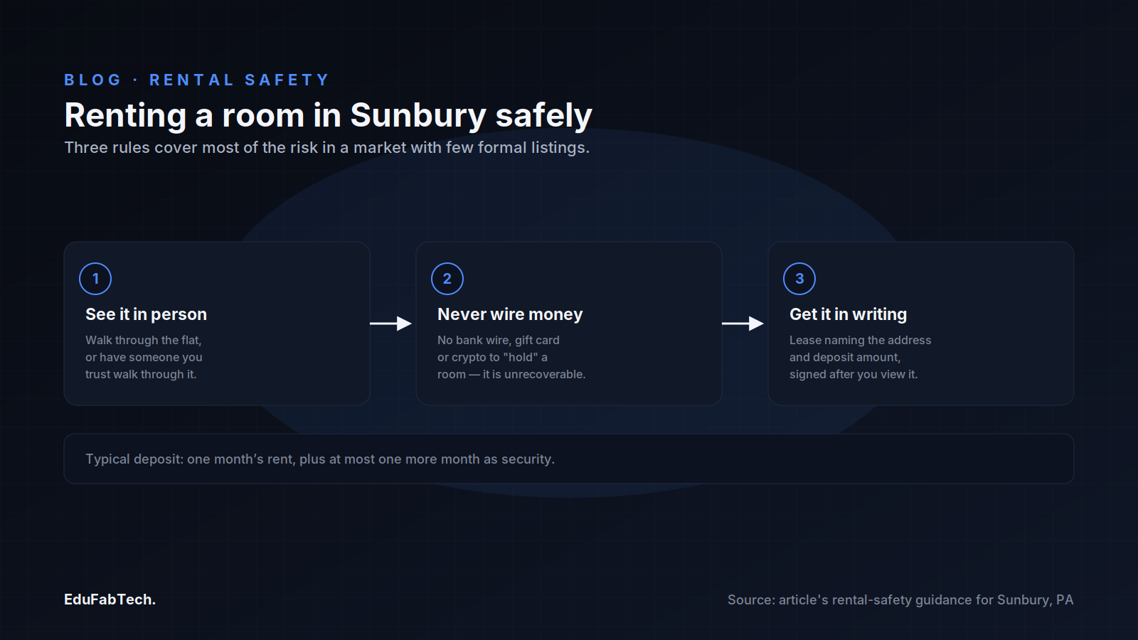 A three-step safety checklist for renting a Sunbury room: see it in person, never wire money, get it in writing.