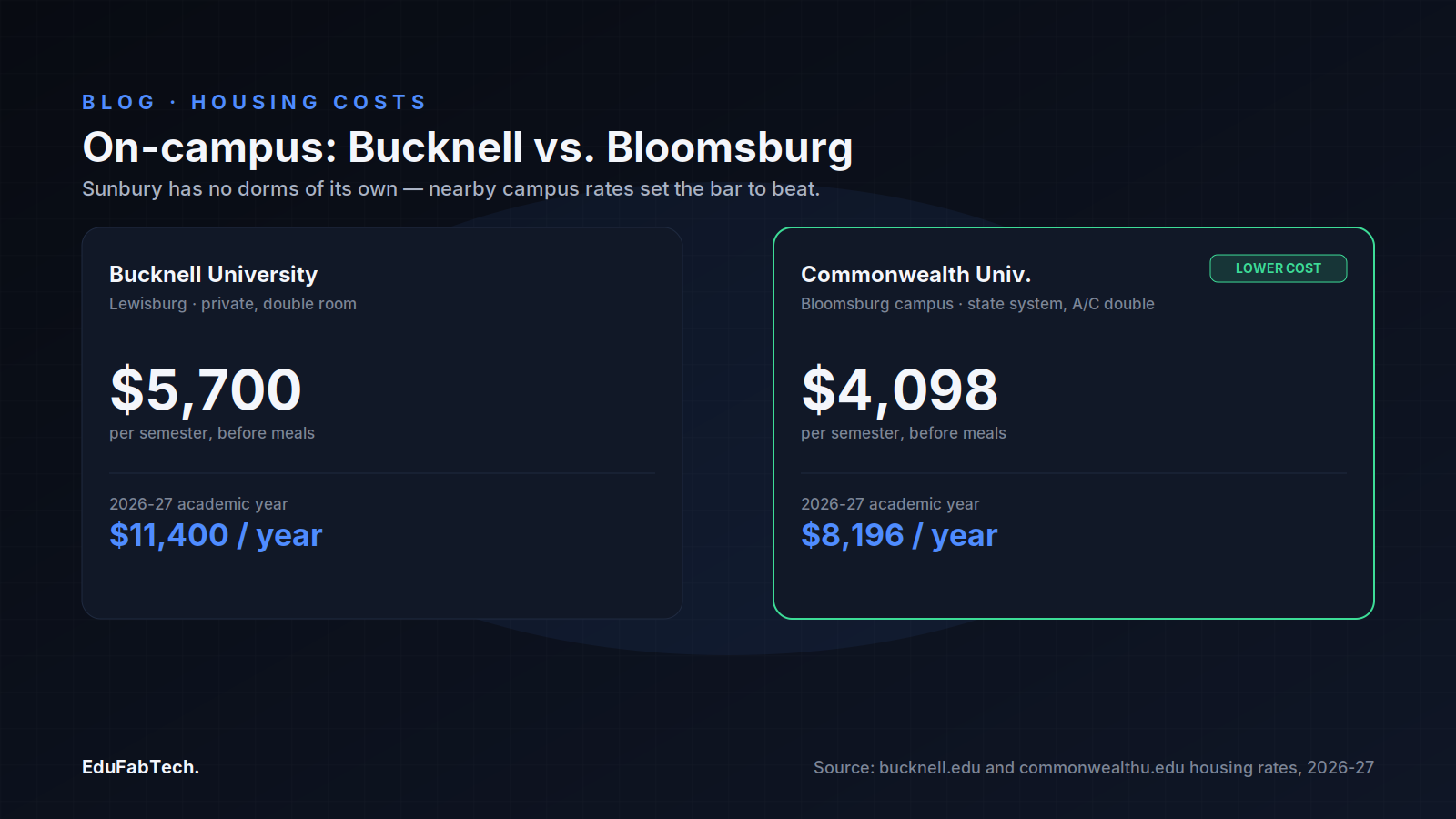 A side-by-side comparison of on-campus housing rates, showing Commonwealth University's Bloomsburg dorms costing less per semester than Bucknell's.