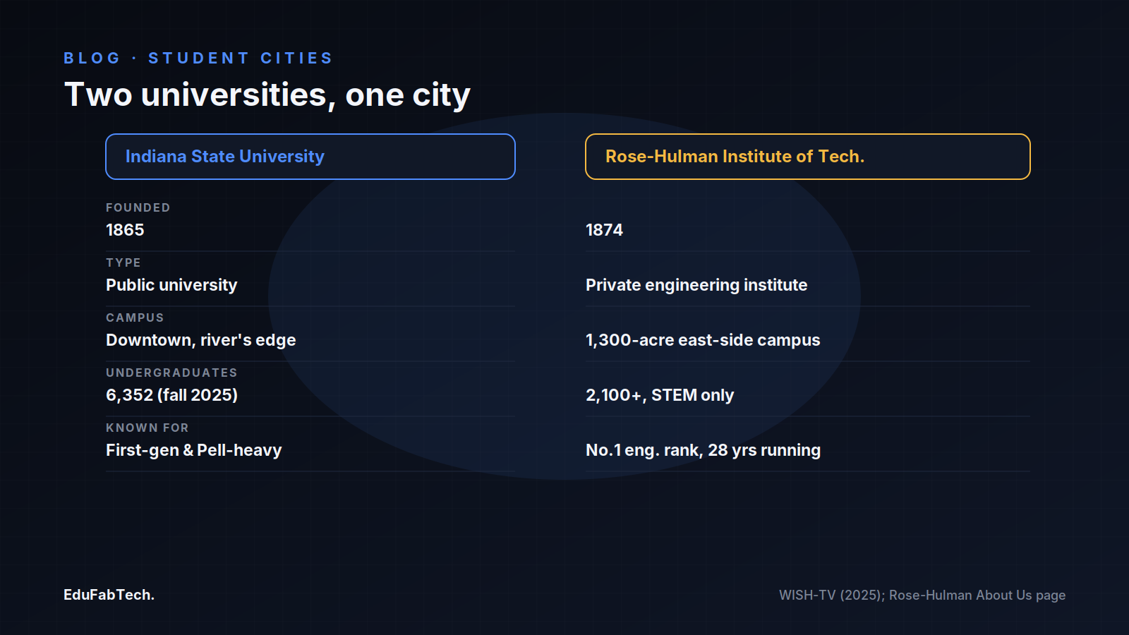 Side-by-side comparison of Indiana State University and Rose-Hulman Institute of Technology — founding year, type, campus, enrollment, and reputation.