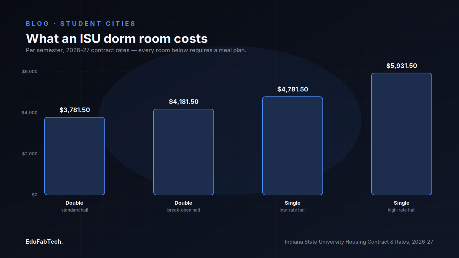 Bar chart of Indiana State University's 2026–27 per-semester dorm rates, from a standard shared double to a high-rate single room, all requiring a meal plan.