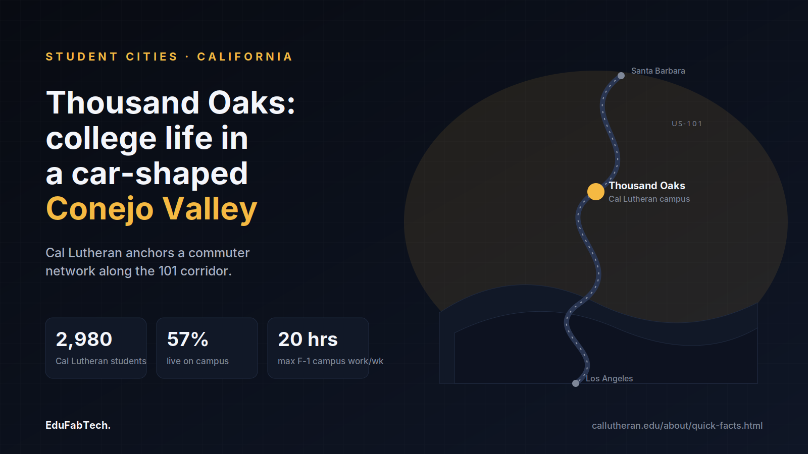 A winding US-101 marks the route between Santa Barbara and Los Angeles, with Thousand Oaks and Cal Lutheran's key stats highlighted along the way.