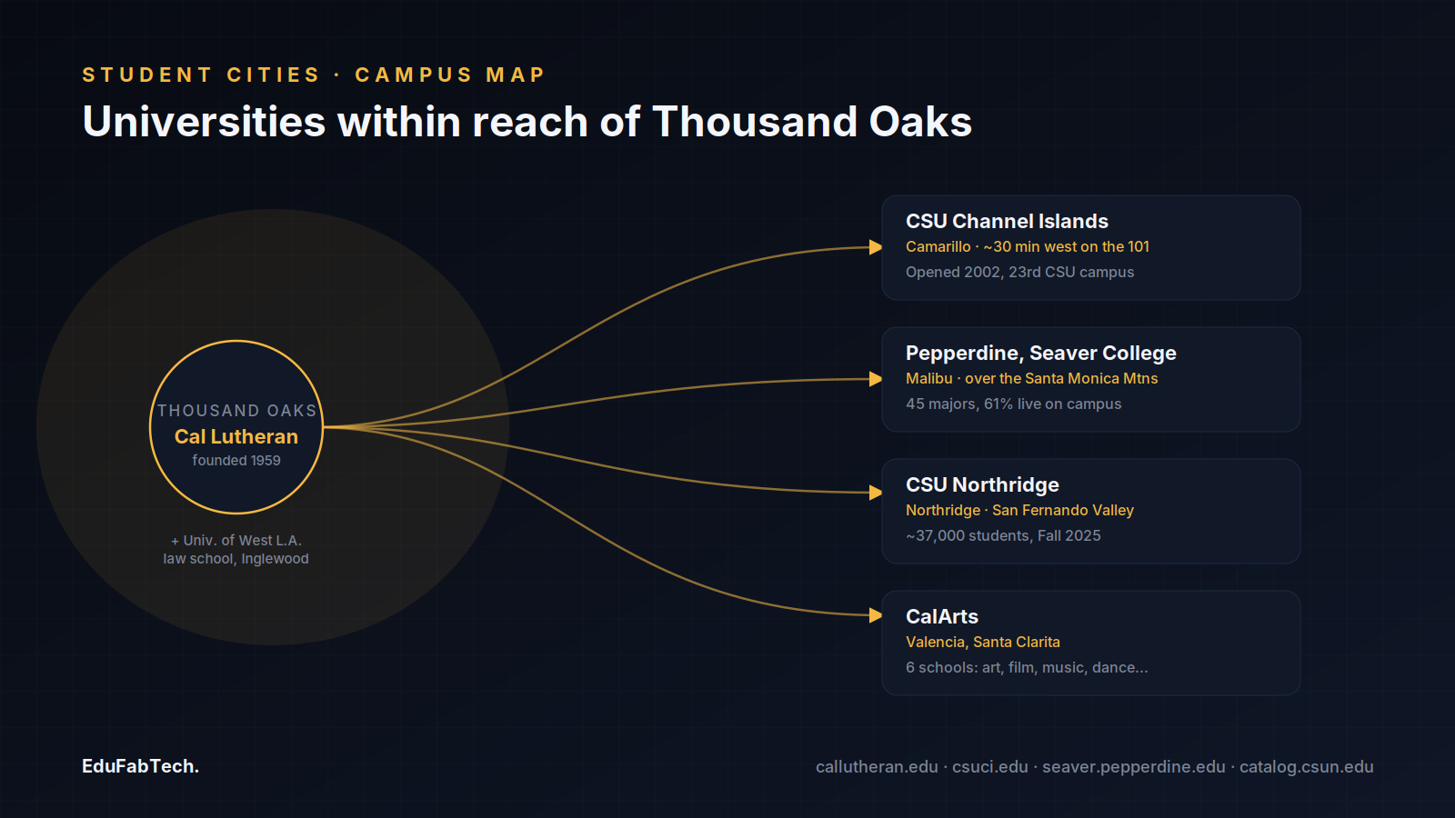 A network map centered on Thousand Oaks radiates out to the five universities students there commute to — CSU Channel Islands, Pepperdine, CSUN, CalArts and UWLA.