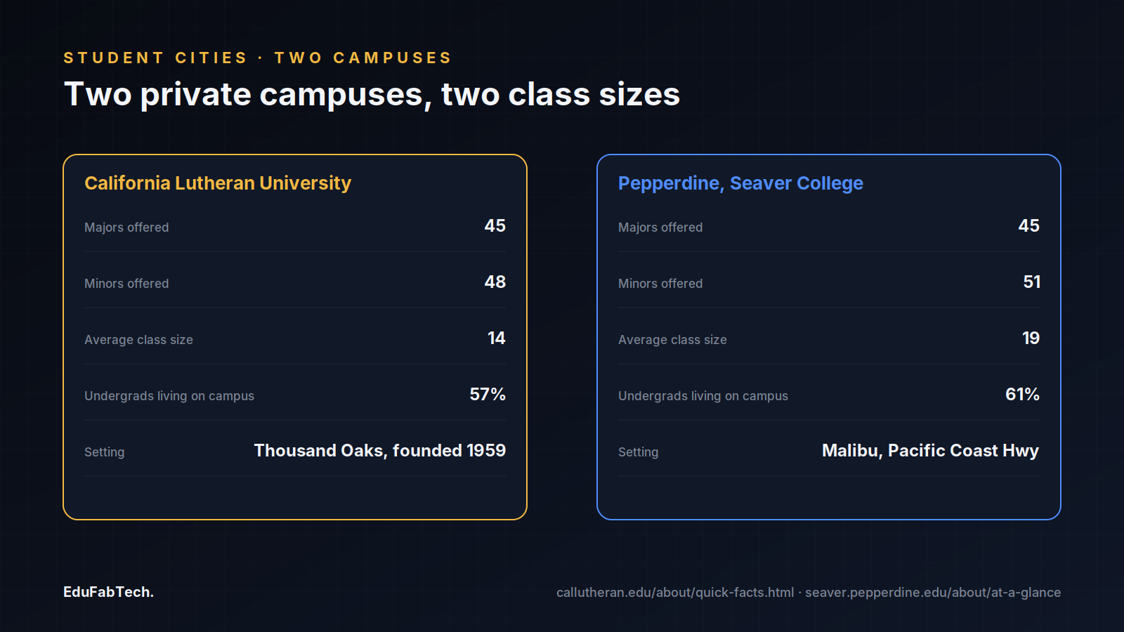A side-by-side comparison of California Lutheran University and Pepperdine's Seaver College across majors, minors, class size and on-campus living.