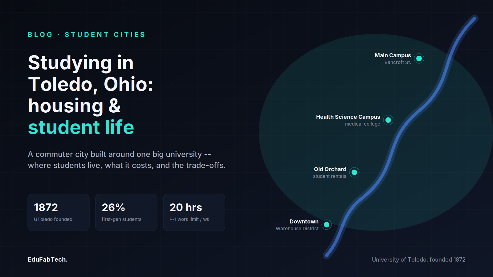 A map-style schematic of Toledo locates the University's Main, Health Science and nearby districts along the Maumee River, next to headline stats on the university's founding, first-generation students and the F-1 student work limit.