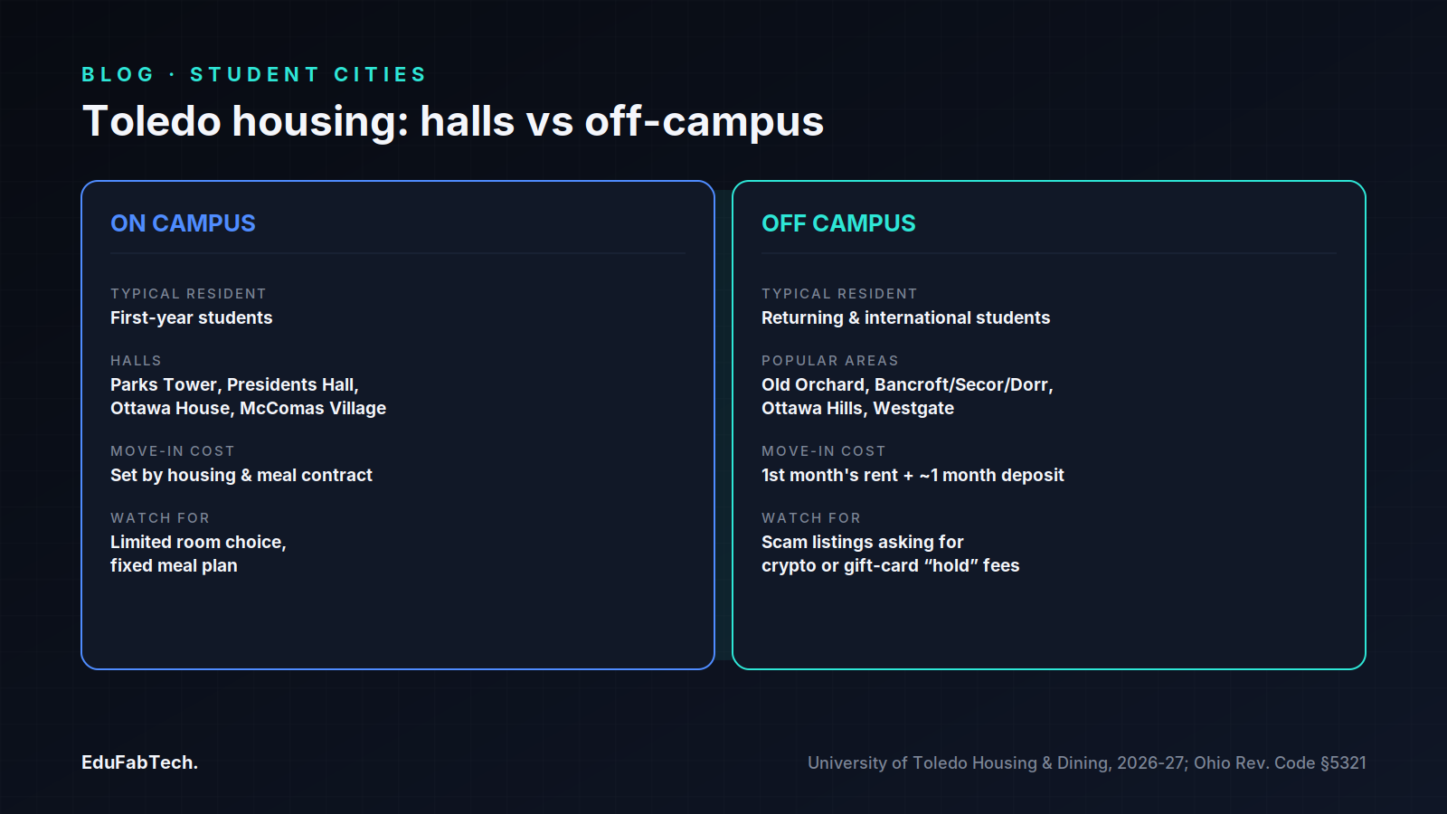 A side-by-side comparison of on-campus residence halls versus off-campus neighbourhoods like Old Orchard and Ottawa Hills, covering typical residents, move-in costs and what to watch for in each.