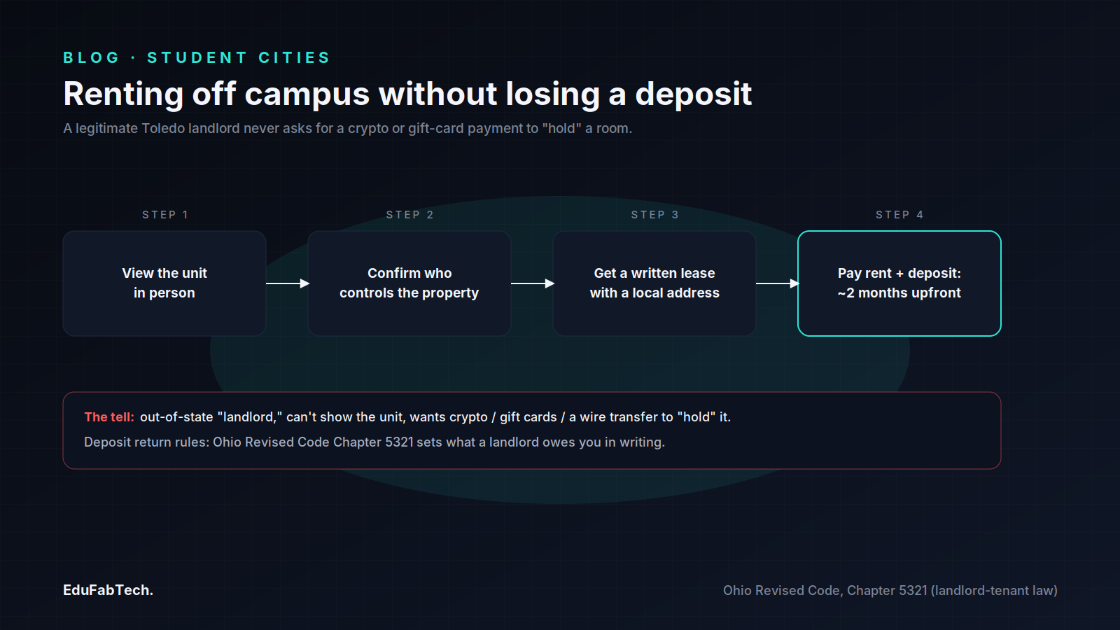 A four-step flow for renting safely in Toledo — view the unit, confirm the landlord, get a written lease, then pay — with a callout on the crypto/gift-card deposit scam and Ohio's landlord-tenant law.