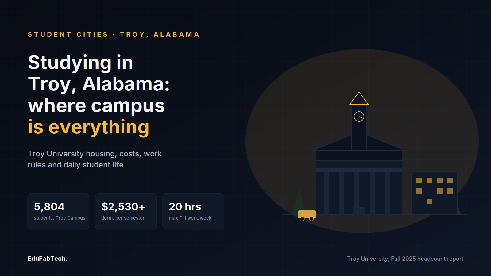 A small illustrated Troy University campus with clock tower and shuttle, alongside the article's key numbers on enrollment, dorm cost and work-hour limits.