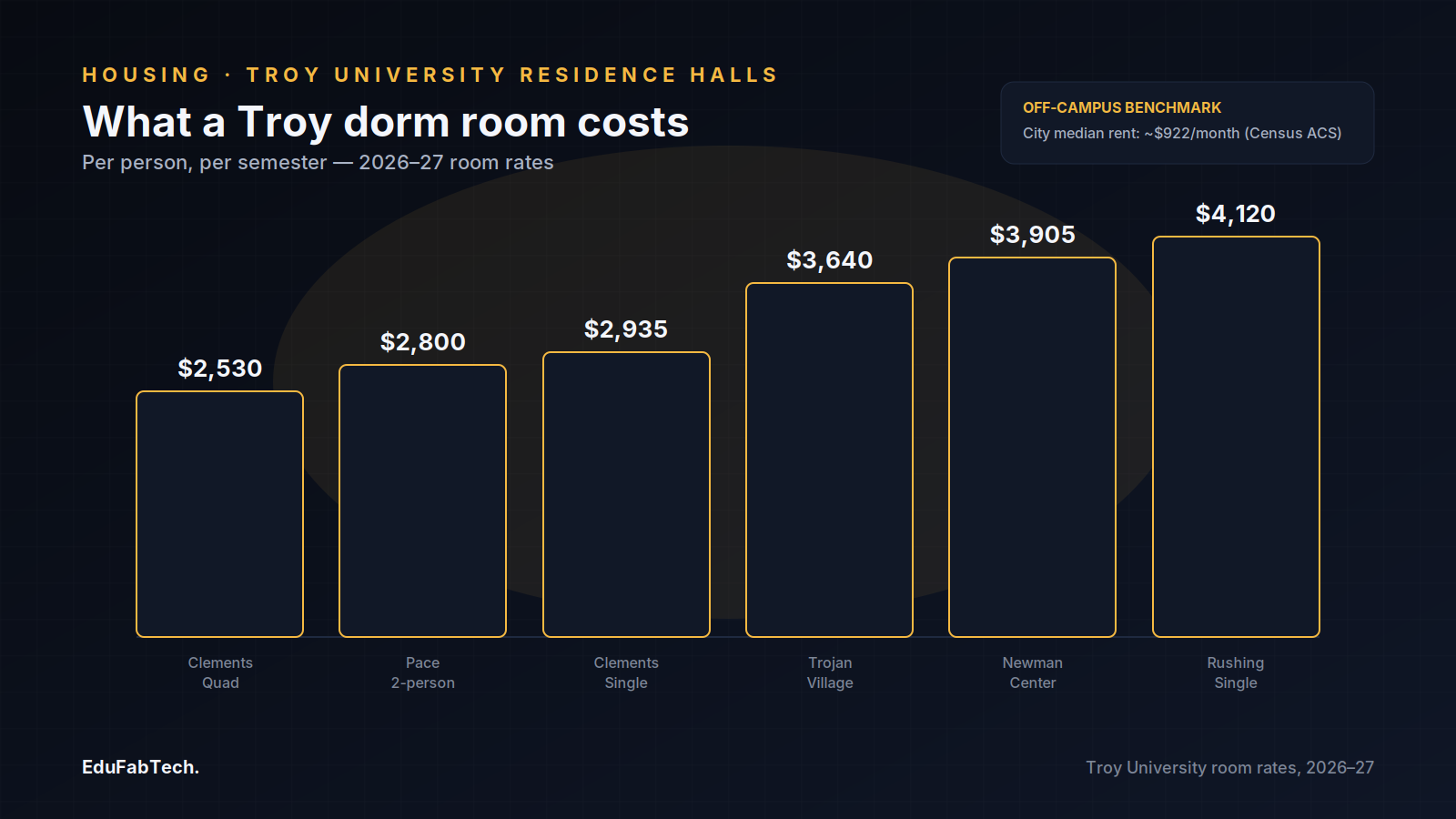 A bar chart comparing per-person, per-semester 2026–27 room rates across Troy University's residence halls, from Clements Hall's $2,530 quad to Rushing Hall's $4,120 single, with the city's $922/month median rent as an off-campus benchmark.