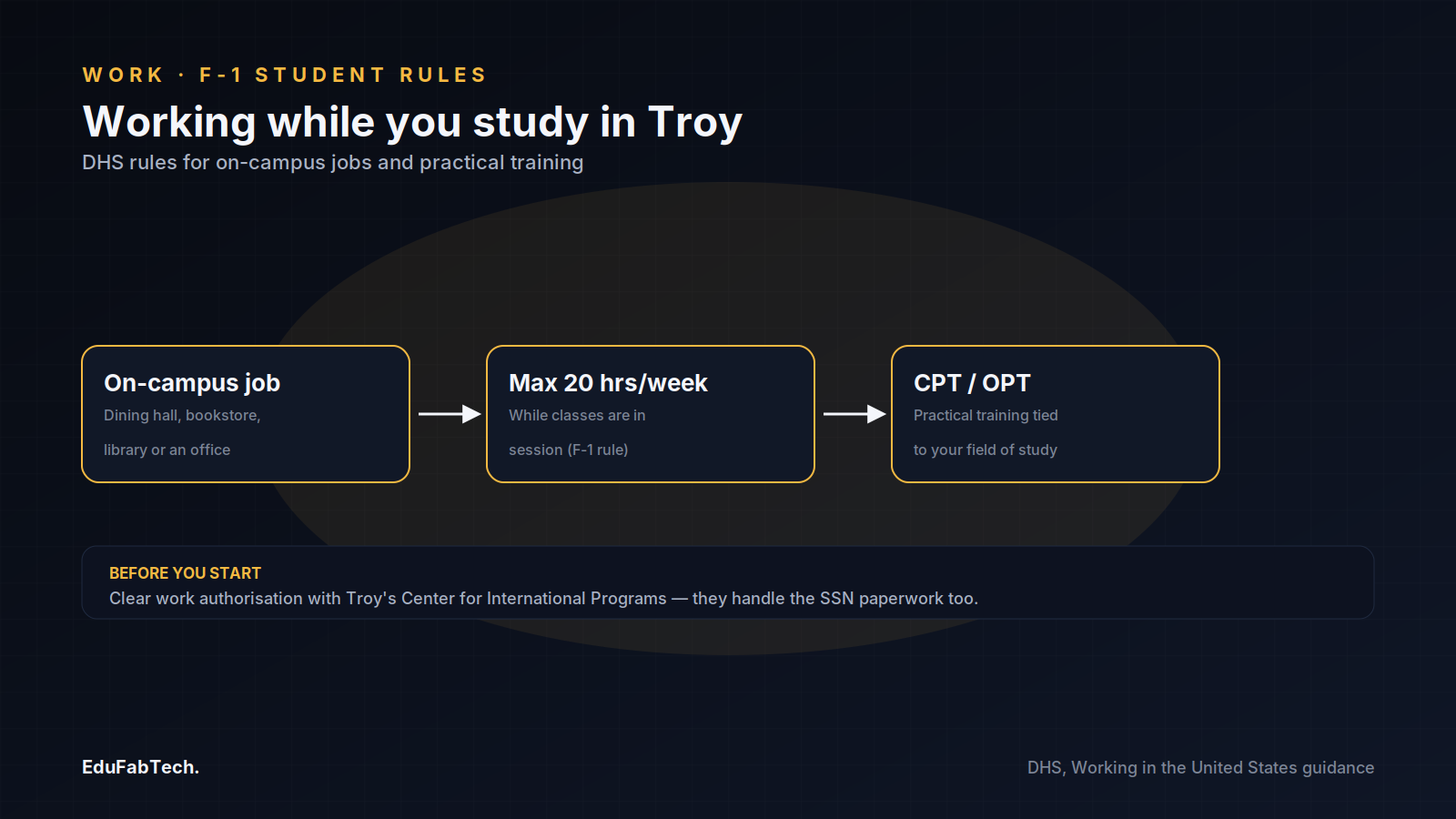 A three-step flow showing F-1 student work rules in Troy: on-campus jobs, the 20-hour weekly cap while classes are in session, and CPT/OPT practical training tied to a student's field.