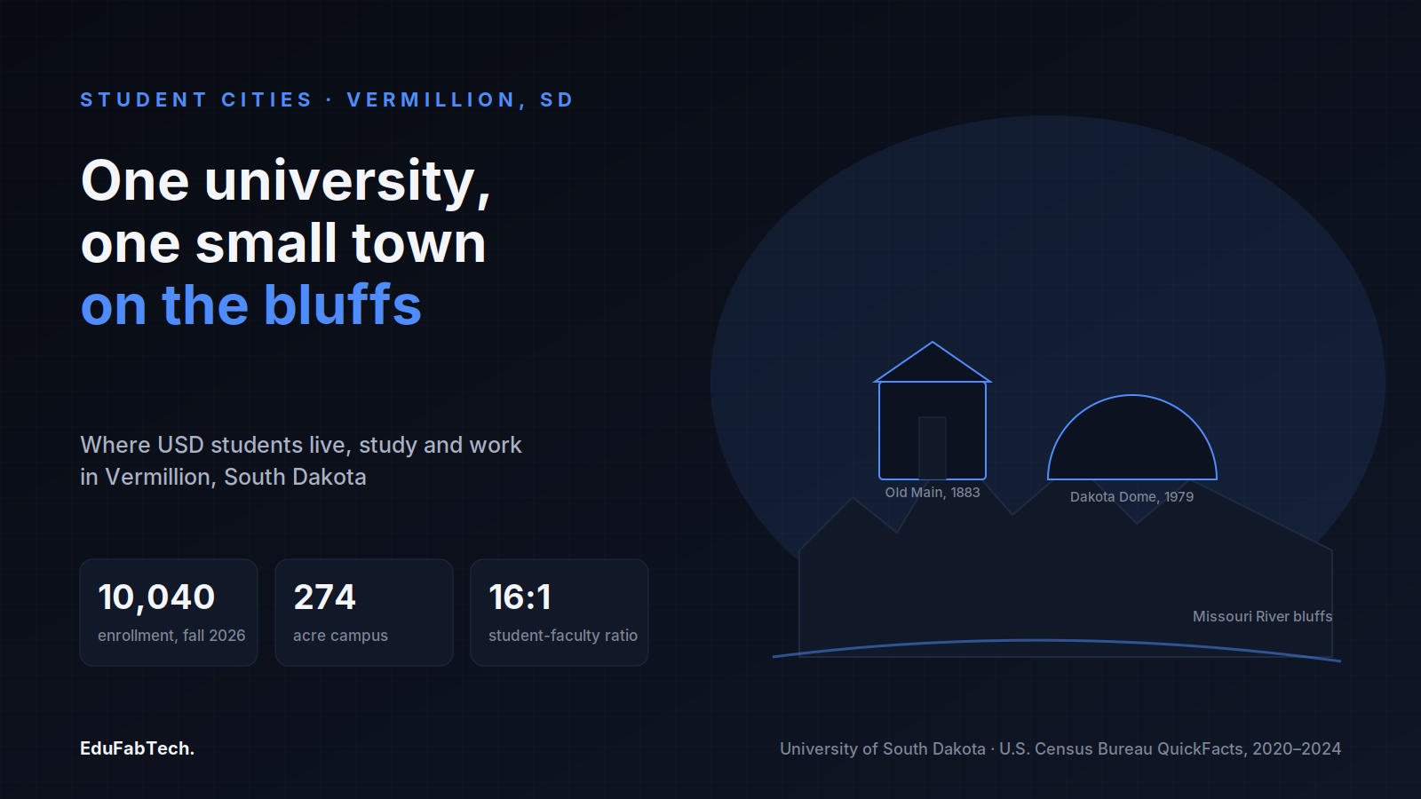 Vermillion, South Dakota sits on Missouri River bluffs, anchored by USD's Old Main (1883) and the Dakota Dome (1979), with its fall 2026 enrollment, campus size and faculty ratio.