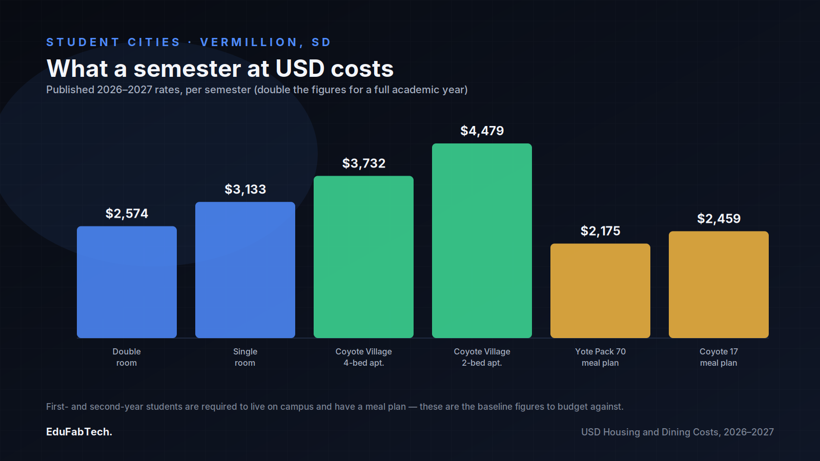 A bar chart of USD's published 2026–2027 per-semester costs for traditional dorm rooms, Coyote Village apartments and meal plans.