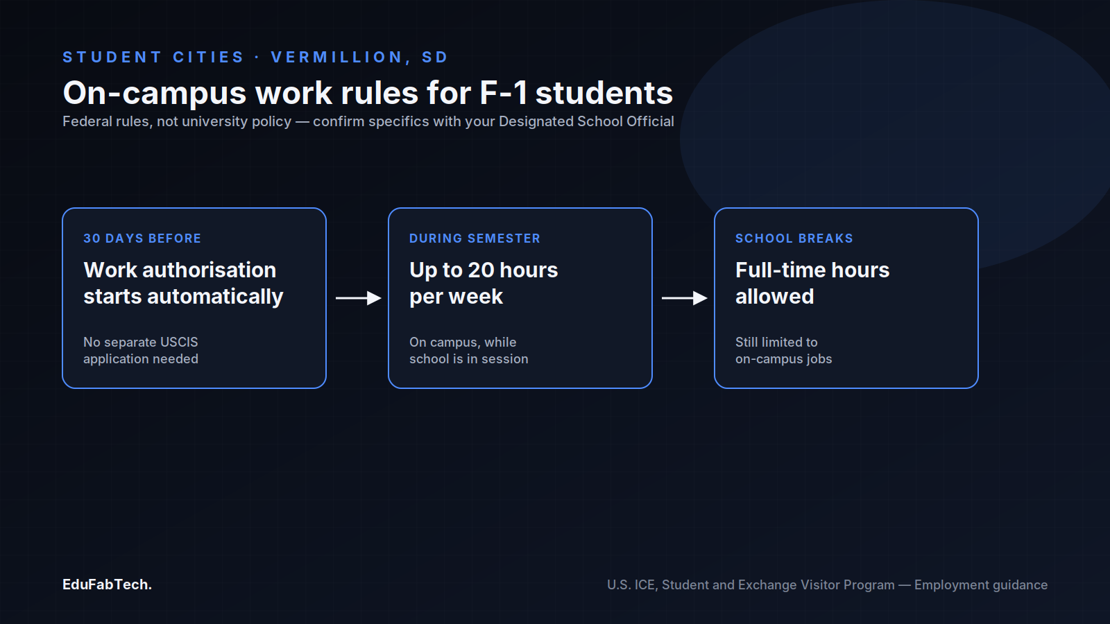 A three-stage timeline of federal rules for F-1 students working on campus, from automatic authorization 30 days before the program to the 20-hour weekly cap and full-time breaks.