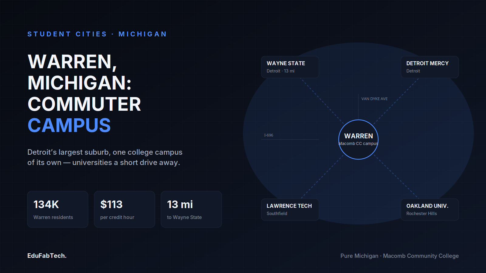 A commuter-hub map shows Warren's Macomb Community College campus linked to Wayne State, Detroit Mercy, Lawrence Tech and Oakland University, with Warren's population, Macomb CC's in-district tuition rate and the distance to Wayne State.