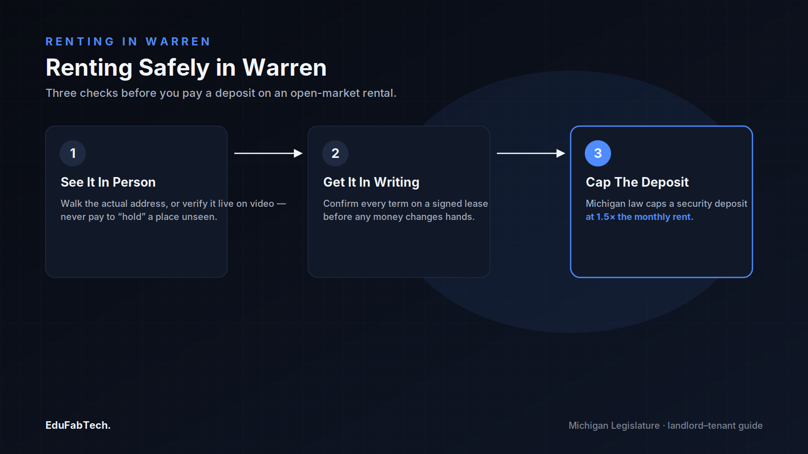 Three steps for renting safely in Warren — see the address in person, get the lease in writing, and confirm the deposit doesn't exceed Michigan's 1.5× monthly-rent cap.