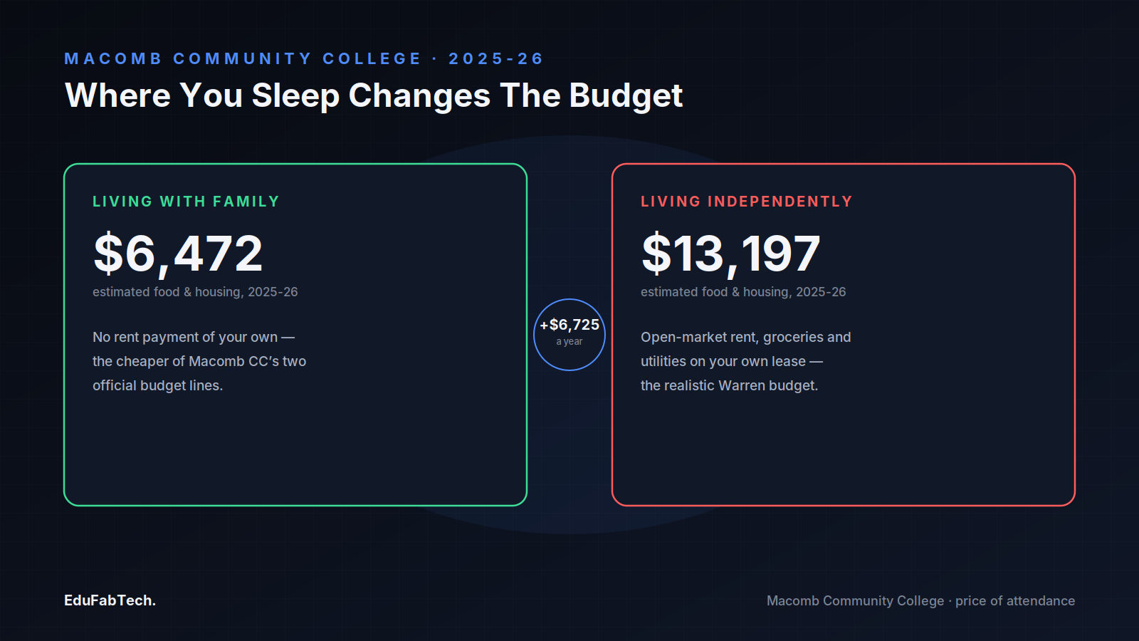 A side-by-side comparison of Macomb Community College's 2025-26 budget for living with family ($6,472) versus living independently ($13,197), a $6,725 yearly gap.