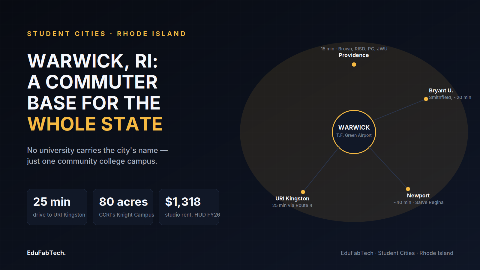 A radial map shows Warwick as a commuter hub with no campus of its own, anchored by T.F. Green Airport and stat tiles for drive time to URI, the size of CCRI's Knight Campus, and studio rent.