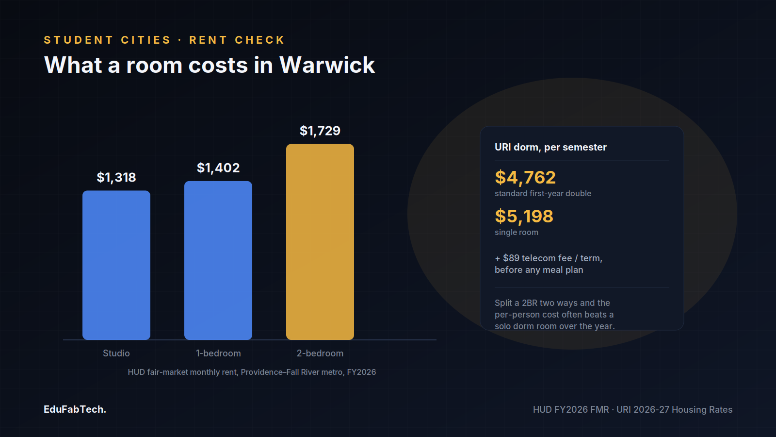 A bar chart compares Warwick's HUD fair-market rents for a studio, one-bedroom and two-bedroom against URI's per-semester dorm rates for a double and single room.
