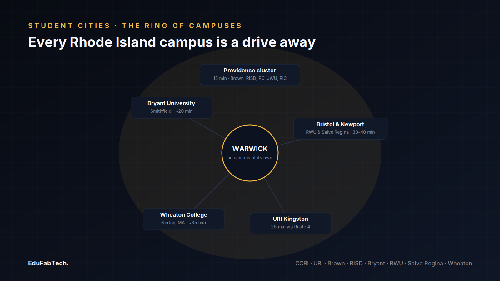 A hub-and-spoke diagram places Warwick at the center with travel times to the five college clusters that ring it: Providence, Bryant, Bristol/Newport, URI Kingston and Wheaton.