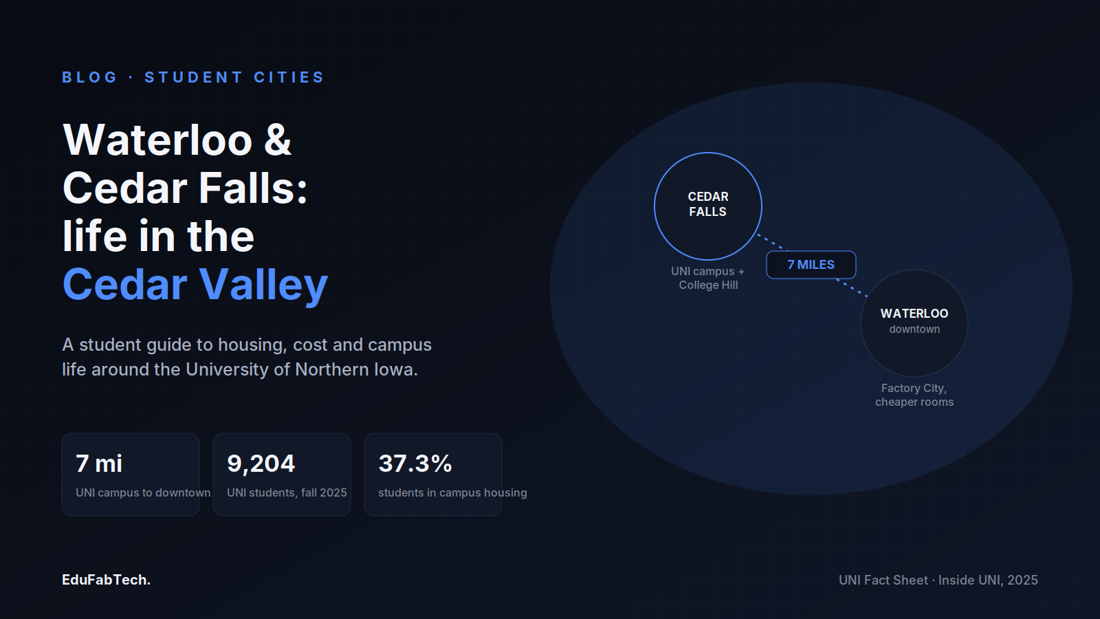 A map of the Cedar Valley showing Cedar Falls (UNI campus) seven miles from downtown Waterloo, with UNI's fall 2025 enrollment and on-campus housing share.