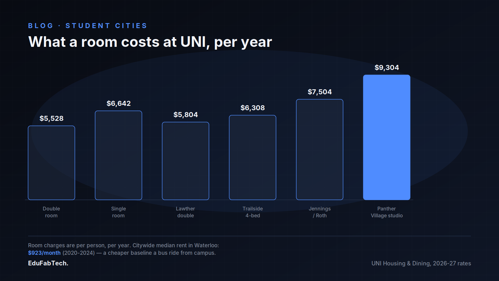 A bar chart of per-person annual UNI housing rates for 2026-27, from a $5,528 double room to a $9,304 Panther Village studio, against Waterloo's citywide median rent.