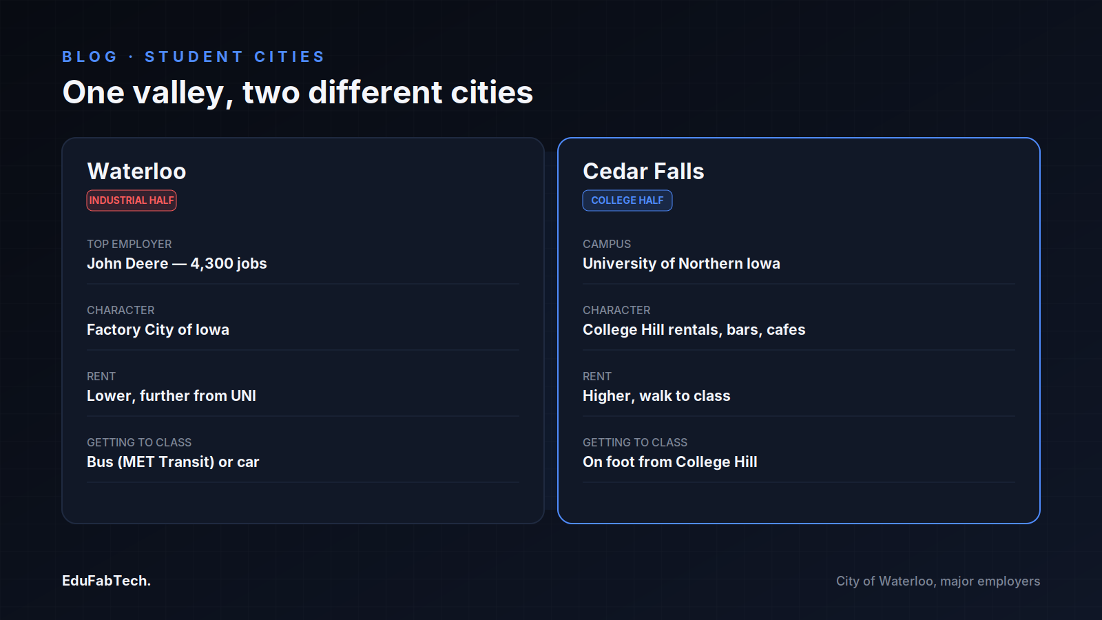 A side-by-side comparison of industrial Waterloo (led by John Deere) and college-town Cedar Falls (home to UNI and College Hill) across employer, character, rent and commute.