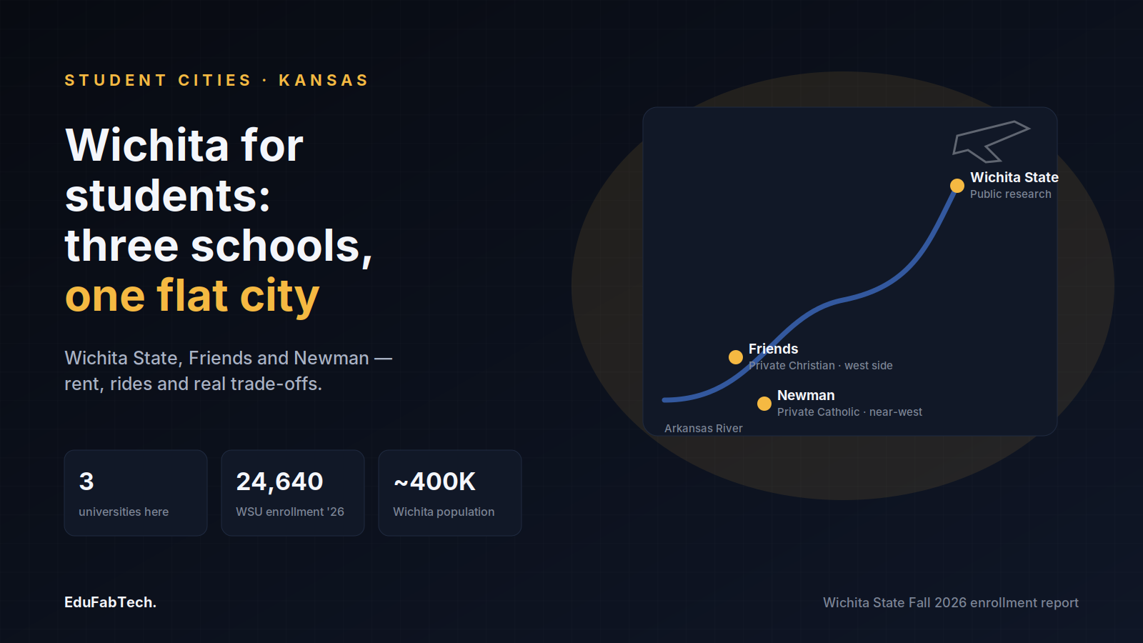 A map-style card marks Wichita State, Friends and Newman along the Arkansas River, beside headline stats on the city's three universities.