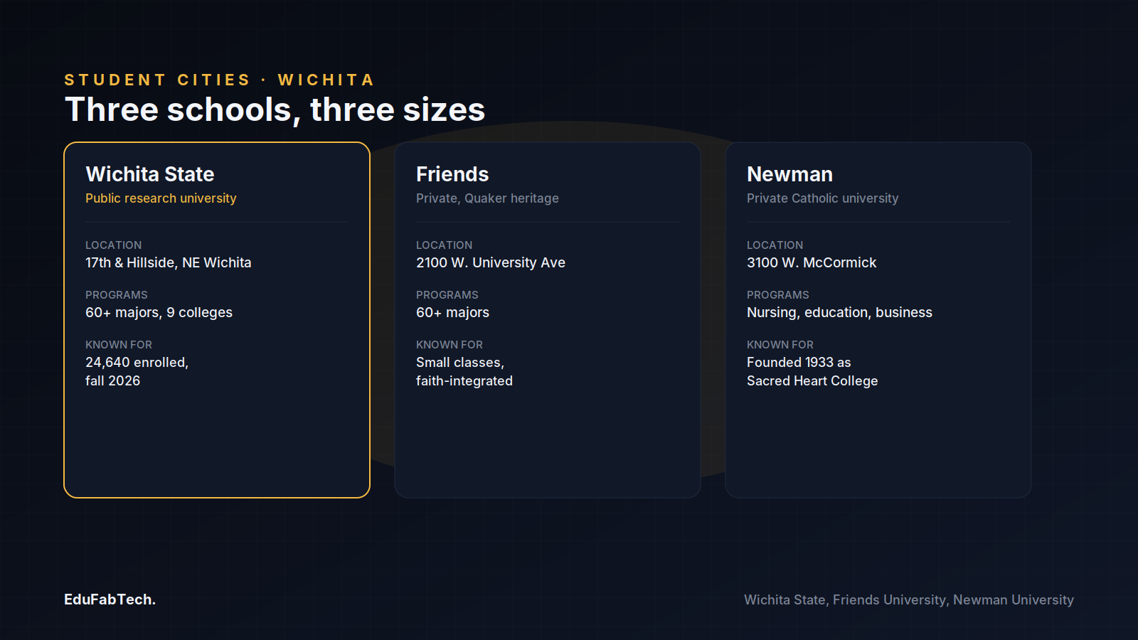 Side-by-side profiles of Wichita State, Friends and Newman covering location, programs and what each school is known for.