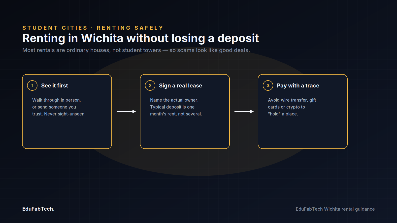 A three-step guide to renting safely in Wichita: view the unit in person, sign a lease naming the real owner, and pay by a traceable method.