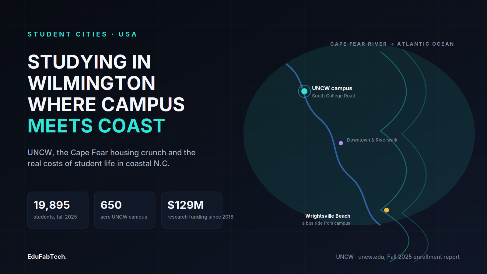A map-style graphic traces the Cape Fear River to the Atlantic past UNCW's campus and Wrightsville Beach, beside headline stats on fall 2025 enrollment, campus size and research funding.