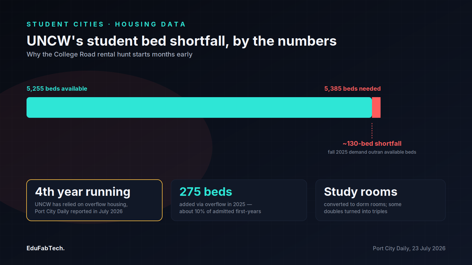 A stacked bar compares UNCW's 5,255 available beds against 5,385 needed, visualizing the roughly 130-bed shortfall and the overflow housing measures used to cover it.