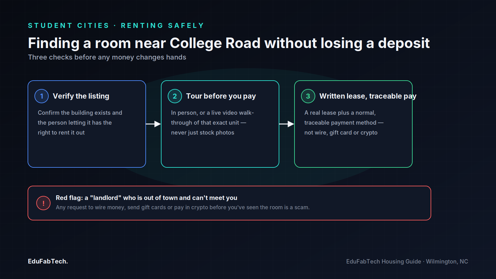 A three-step flow — verify the listing, tour before paying, get a written lease with traceable payment — with a red-flag callout on wire/gift-card/crypto deposit scams near College Road.