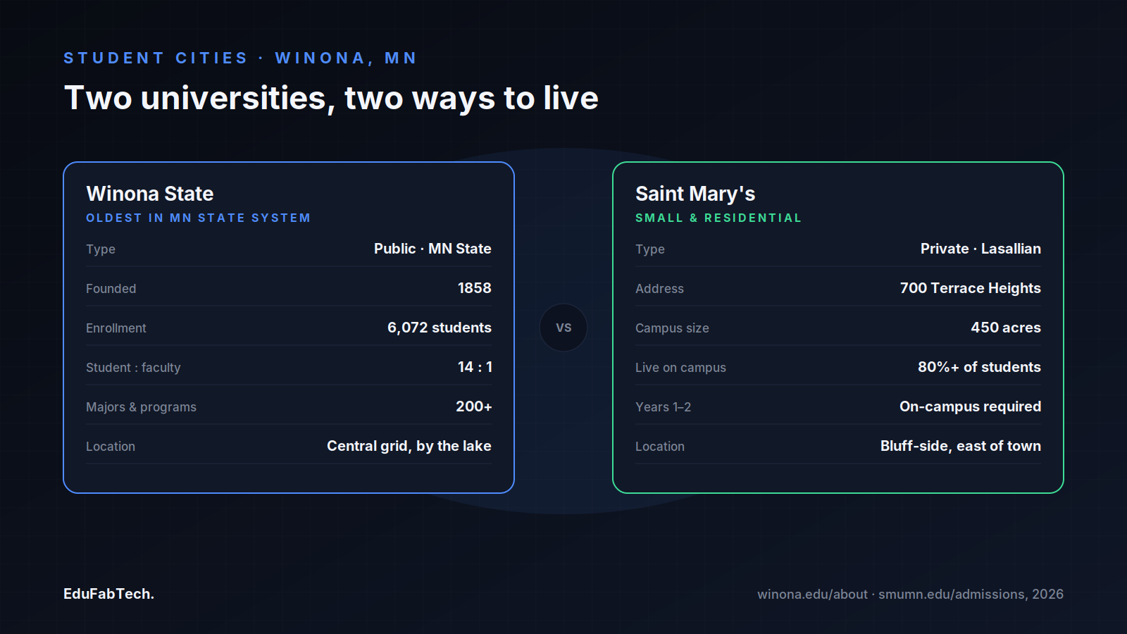 A side-by-side comparison of Winona State (public, 6,072 students, central grid) and Saint Mary's (private, 450-acre bluff campus, 80%+ living on campus).