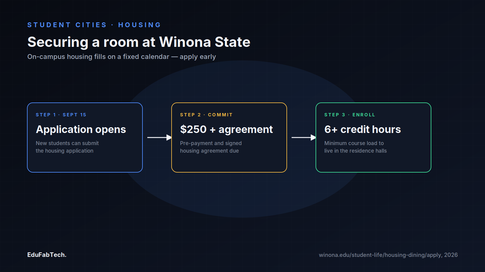 A three-step timeline for securing a Winona State dorm room: application opens Sept 15, $250 deposit plus signed agreement, then minimum 6 credit hours to live in the halls.