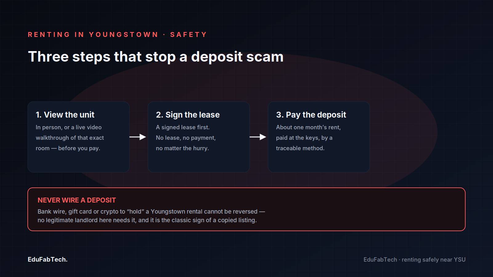 The three steps that stop a Youngstown rental deposit scam: view the unit live, sign the lease, then pay a traceable deposit.