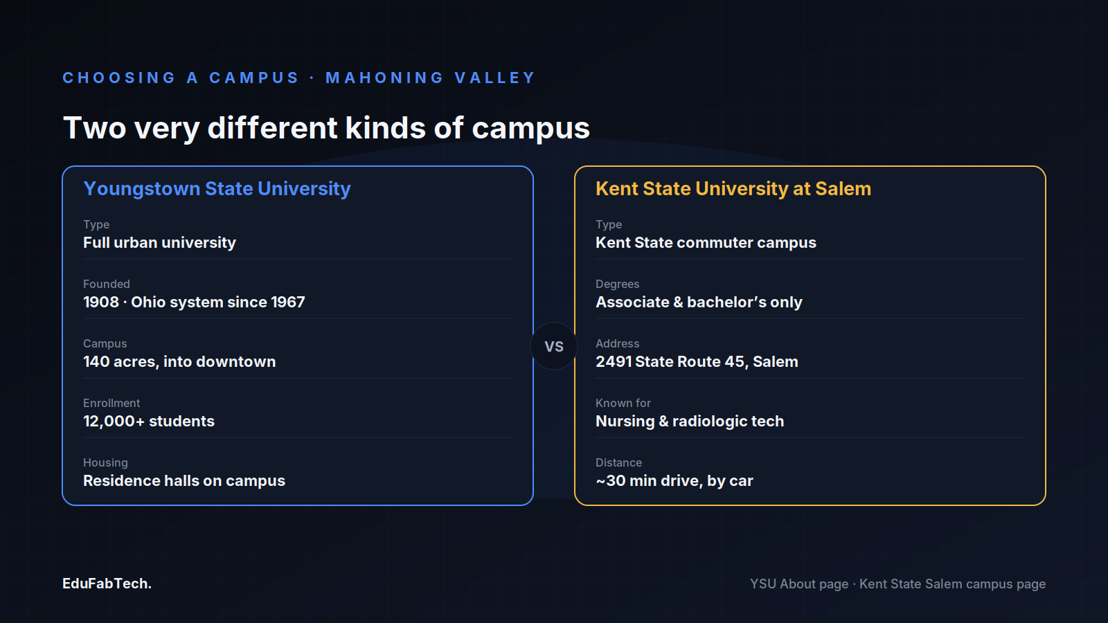 Side-by-side comparison of Youngstown State University's urban campus and Kent State University at Salem's commuter campus.