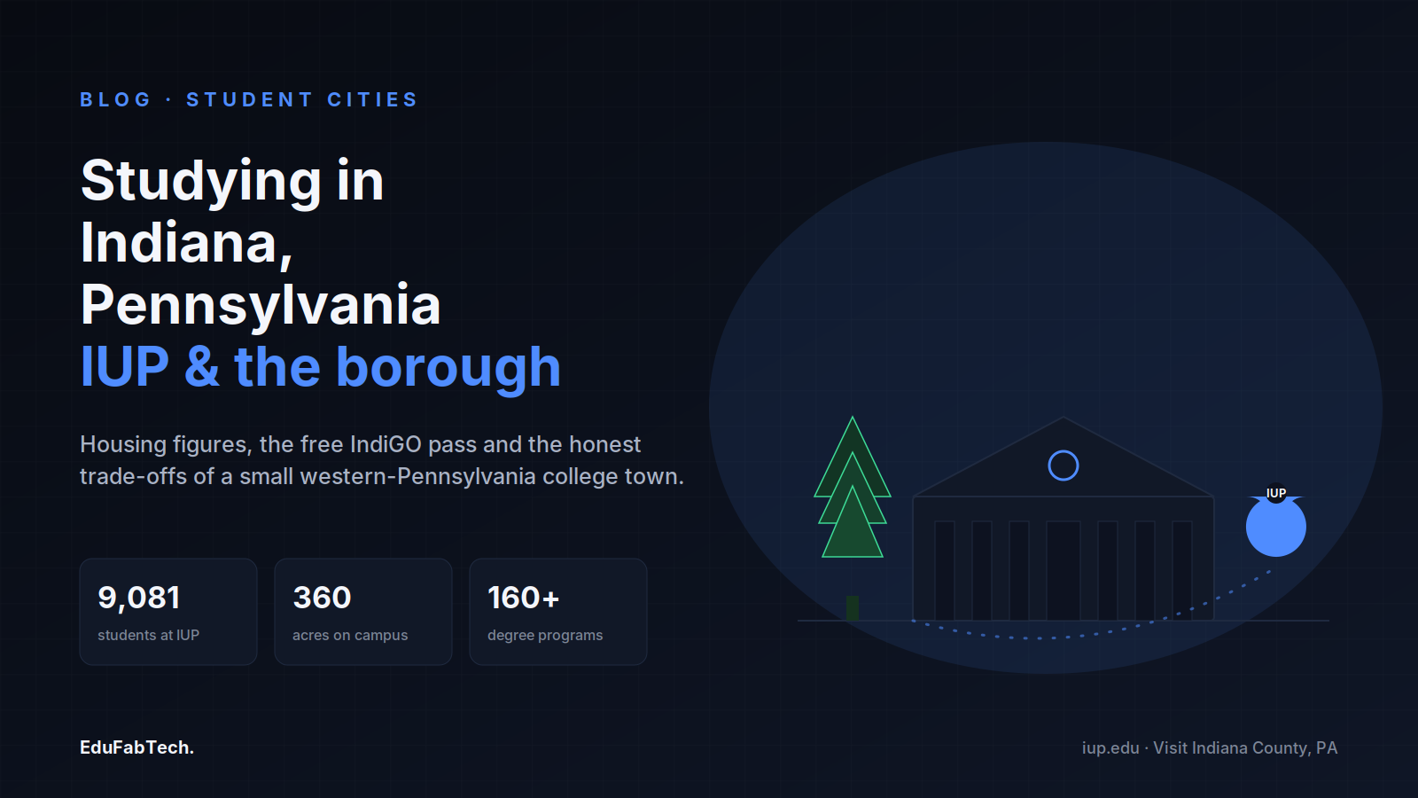 A stylized campus building, pine tree and walking-distance path introduce Indiana, PA — home to IUP's 9,081 students across 360 acres and 160+ degree programs.