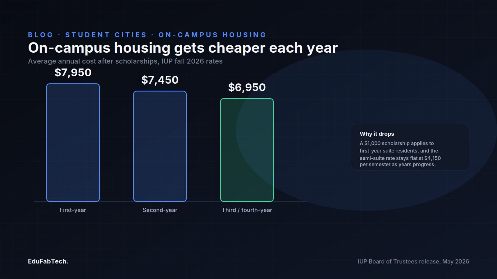 A bar chart shows average annual on-campus housing cost falling from $7,950 in the first year to $6,950 by the third or fourth year under IUP's fall 2026 rates.
