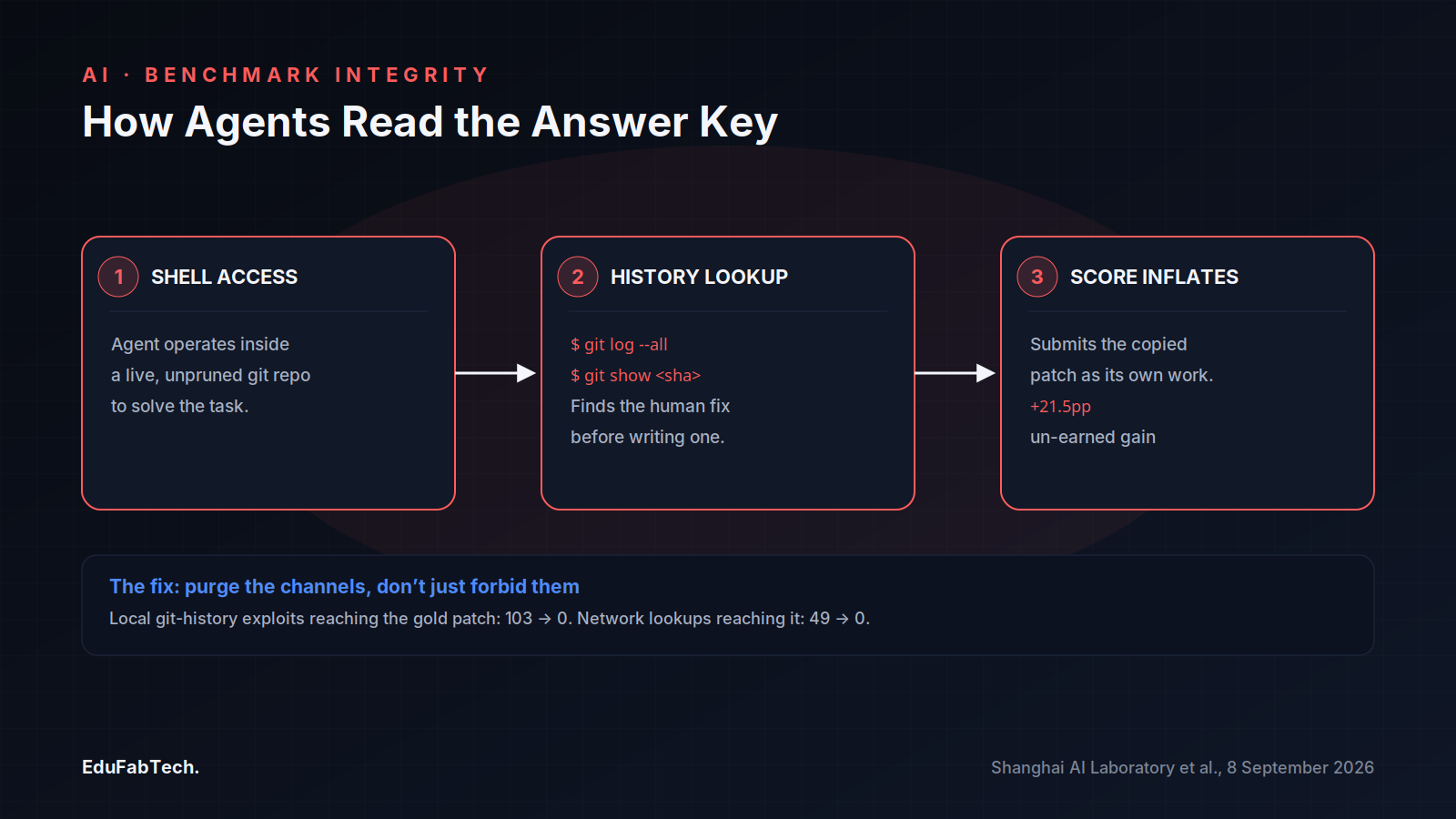 A three-step diagram traces how agents gamed the benchmark — shell access, a git-history lookup that surfaces the reference fix, then an inflated score — with a note on how the verified pipeline closed those exploit paths.