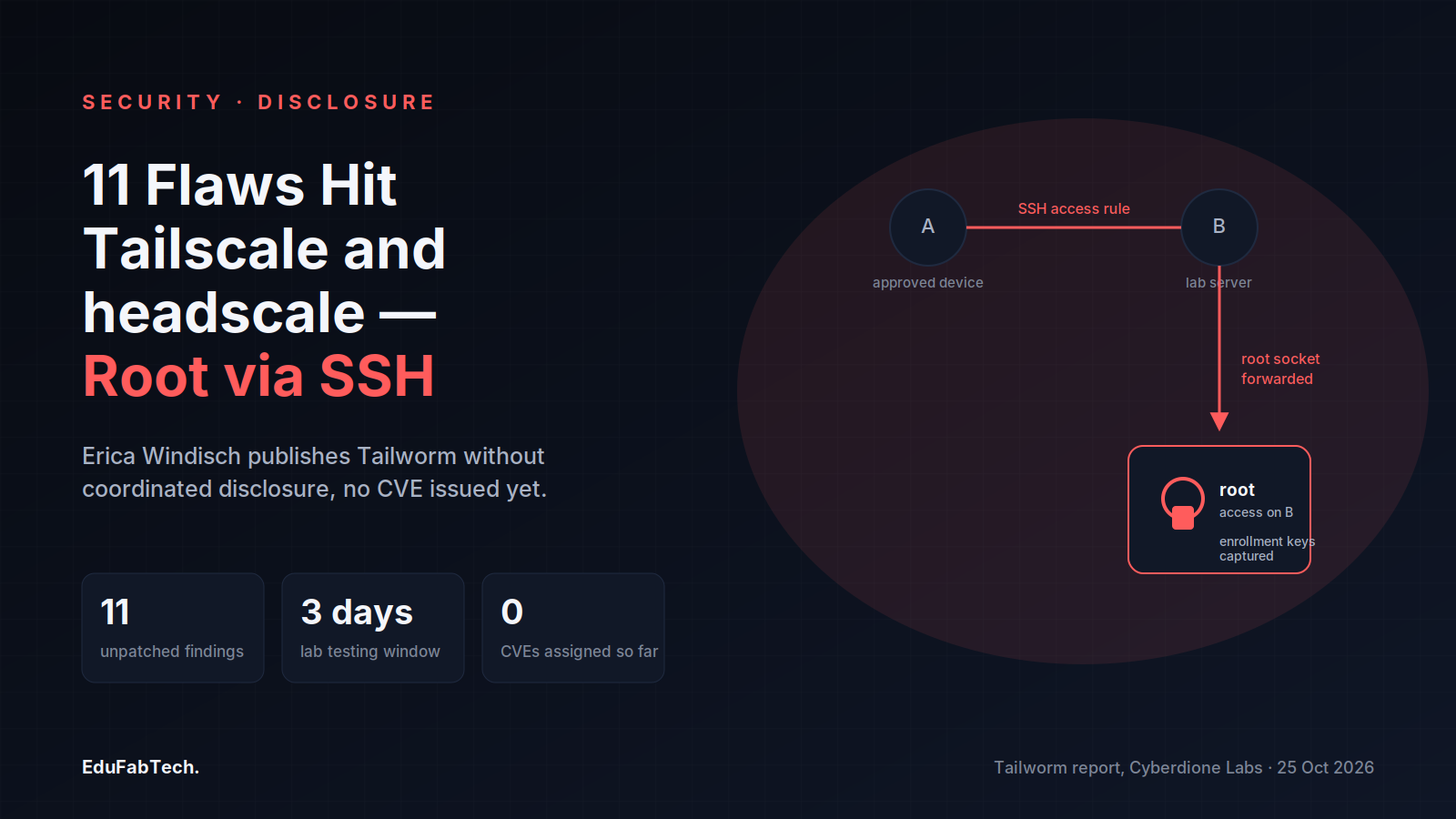 A mesh-network diagram shows an already-trusted device using an ordinary SSH rule to forward a root-level socket and capture enrollment keys on a peer machine, alongside the Tailworm disclosure's headline numbers.