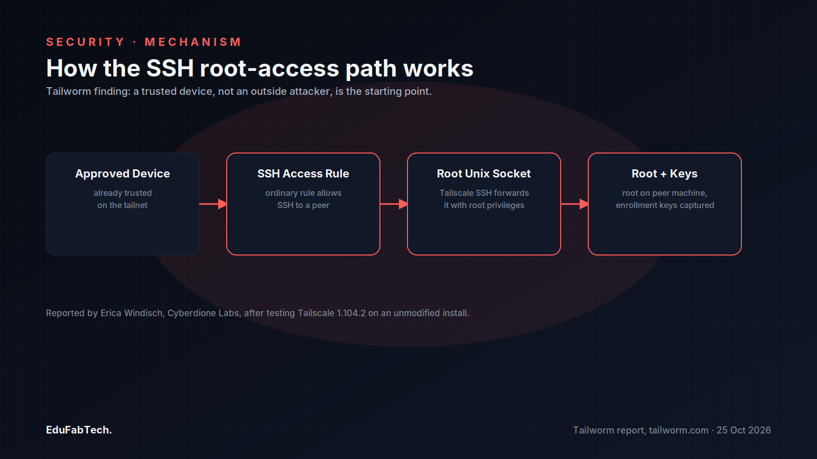 A four-step flow diagram traces the root-access path Tailworm describes: an approved device, an SSH access rule, root-privileged Unix-socket forwarding, and resulting root access plus captured enrollment keys.